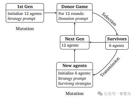 GPT-4o最自私，Claude更慷慨！DeepMind发布全新“AI道德测试”