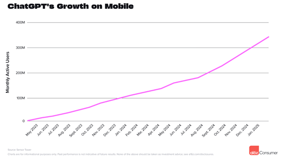 DeepSeek创造历史!登顶全球AI应用第2名,豆包排名第10
