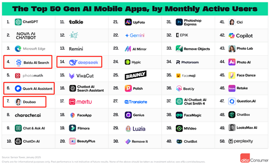 DeepSeek创造历史!登顶全球AI应用第2名,豆包排名第10