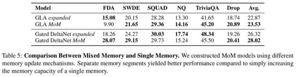 上海AI Lab最新推出Mixture-of-Memories：线性注意力也有稀疏记忆