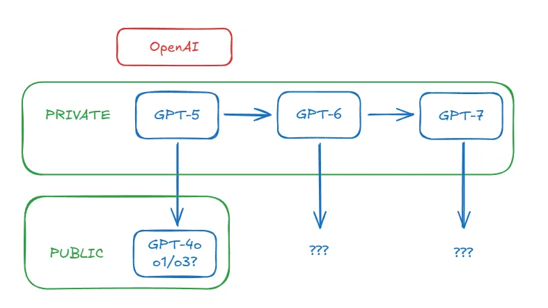 一个大胆的猜测:GPT-5早已存在,只是被OpenAI藏起来了?