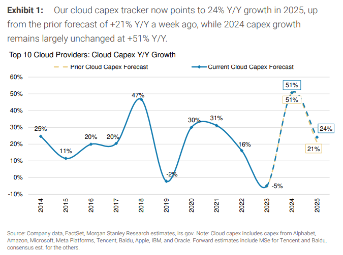 无惧DeepSeek冲击，巨头持续加码，AI烧钱大战继续