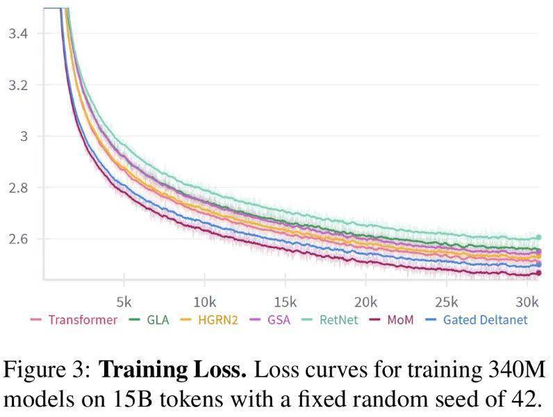 上海AI Lab最新推出Mixture-of-Memories：线性注意力也有稀疏记忆