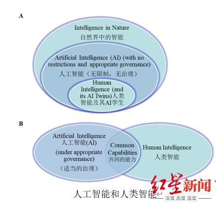 对话人工智能研究学者黄广斌：如AI不受限制，可能在25年内全面超越人类智能