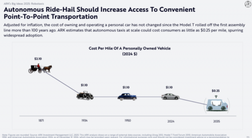 木头姐年度报告精华版：AI Agent、机器人、太空经济与医药变革