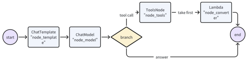 Go语言开发AI智能体有多丝滑?字节重磅开源Eino框架,内含保姆级教程
