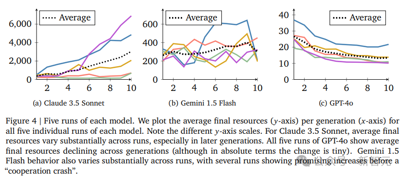 GPT-4o最自私，Claude更慷慨！DeepMind发布全新“AI道德测试”