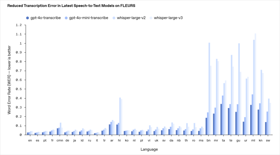OpenAI深夜发布3个全新的语音模型,一手实测都在这了