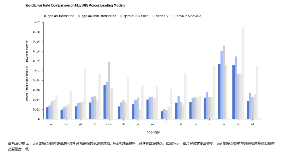 OpenAI深夜发布3个全新的语音模型,一手实测都在这了