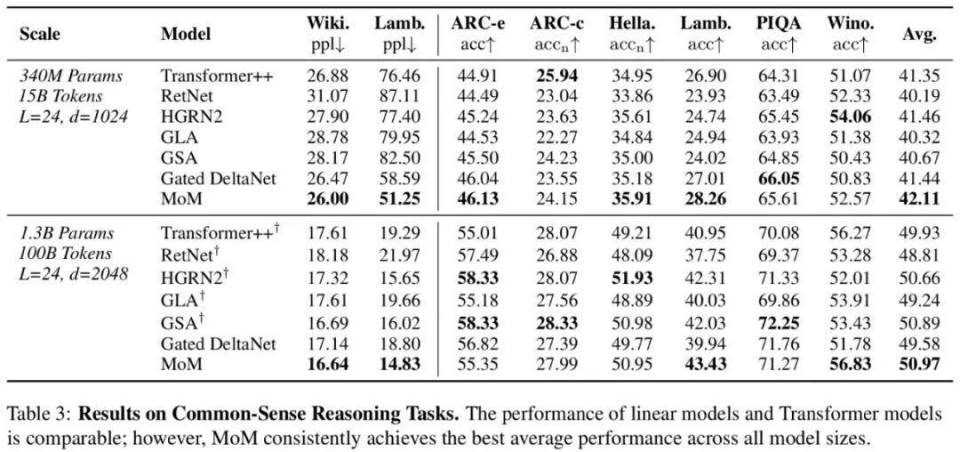 上海AI Lab最新推出Mixture-of-Memories：线性注意力也有稀疏记忆