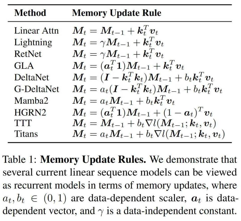 上海AI Lab最新推出Mixture-of-Memories：线性注意力也有稀疏记忆
