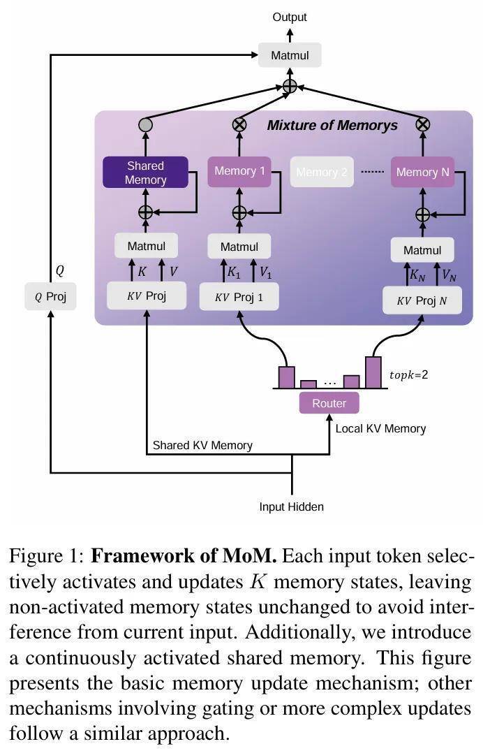 上海AI Lab最新推出Mixture-of-Memories：线性注意力也有稀疏记忆