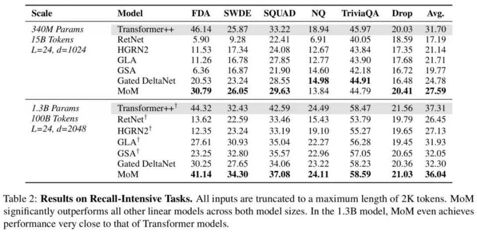 上海AI Lab最新推出Mixture-of-Memories：线性注意力也有稀疏记忆