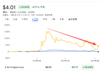 先行者股价大跌，小公司纷纷涌入数字币领域-Ai设计师学院