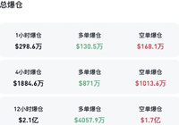 超15万人突遭爆仓，形势骤然严峻-Ai设计师学院