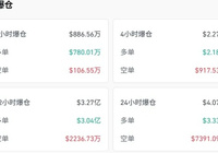 加密货币持续下跌，以太坊跌破4000美元关口-Ai设计师学院
