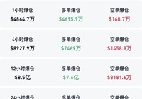 市场震荡加剧，超26万人遭遇爆仓潮-Ai设计师学院