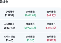 突发大跌，近14万人遭遇爆仓潮！-Ai设计师学院