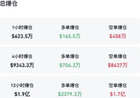 库克出手引发大涨,超9万人爆仓潮-Ai设计师学院