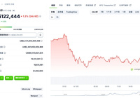 市场避险情绪升温，比特币强势突破12.6万美元-Ai设计师学院