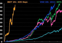 这只比特币ETF或将创下破千亿美元最快纪录-Ai设计师学院