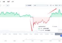 币圈大爆仓后首现新高，币安币（BNB）再创新纪录-Ai设计师学院