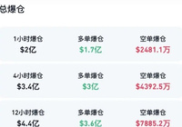 突遇暴跌，超28万人资金爆仓-Ai设计师学院