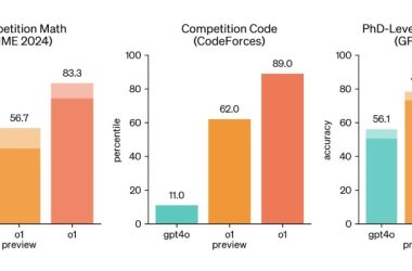 OpenAI新模型o1能力提升，接近理化生博士水平，解决83%国际奥数难题-Ai设计师学院