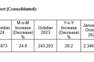 台积电10月销售额同比增长29.2%,增速创2月以来新低,AI芯片需求趋缓?-Ai设计师学院