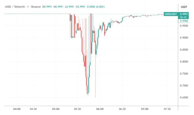 全球第三大稳定币突遇脱锚风波，究竟发生了什么？