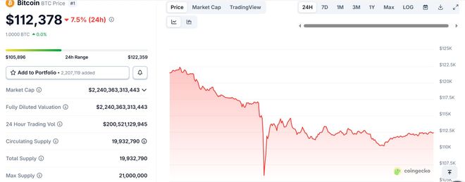 比特币暴跌13%，稳定币失锚引发193亿美元连环爆仓
