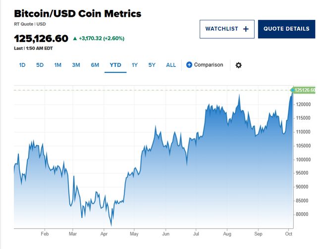 贬值”交易推动风险资产回升，比特币价格再创新高
