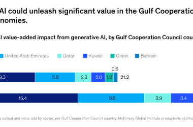 麦肯锡:中东成为生成式AI全球应用新高地,年收益达350亿美元-Ai设计师学院
