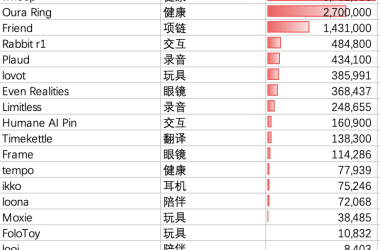 8月全球AI硬件榜单：你了解Whoop、Even Realities、Friend AI和Plaud吗？-Ai设计师学院