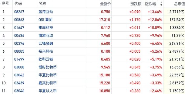 弱美元助推比特币创新高 港股加密货币概览 弱美元助推比特币创新高 港股加密货币概览