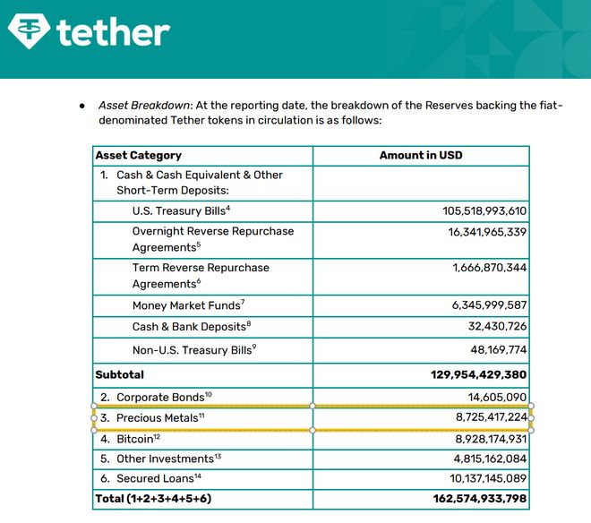 半年狂赚57亿美元,稳定币领军者Tether再出新招 半年狂赚57亿美元,稳定币领军者Tether再出新招
