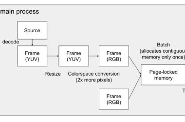 Meta发布SPDL工具，助力AI模型训练效率提升2-3倍-Ai设计师学院