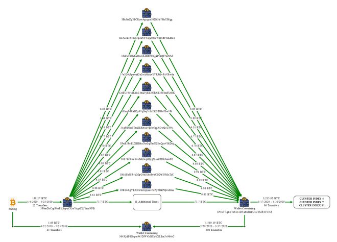 柬埔寨“杀猪盘”诈骗集团150亿美元比特币遭美方扣押 柬埔寨“杀猪盘”诈骗集团150亿美元比特币遭美方扣押