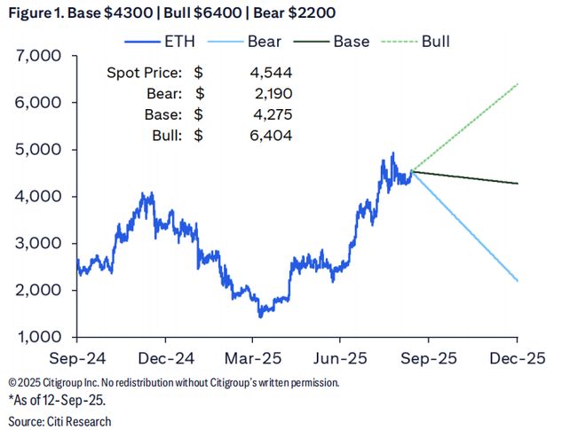 华尔街巨头首次发布以太坊模型，预测年底价格将达4300美元