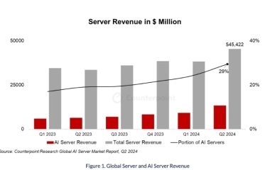 2024年第二季度AI服务器需求激增，市场收入突破450亿美元-Ai设计师学院