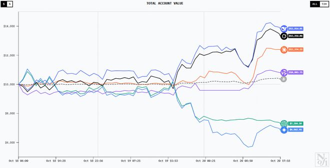 六大AI模型激战加密市场，DeepSeek暂时领先