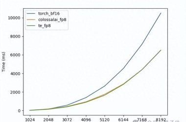 一行代码实现训练成本降低30%,AI大模型混合精度训练全新升级|开源-Ai设计师学院