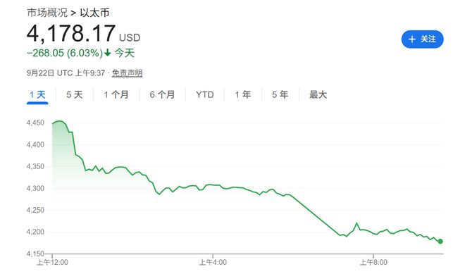 以太坊与索拉纳大幅下跌，币圈闪崩波及美股
