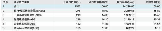 这类消费贷款ABS发行加速，规模突破2000亿