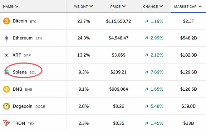 Galaxy CEO：加密市场迎来“Solana时代