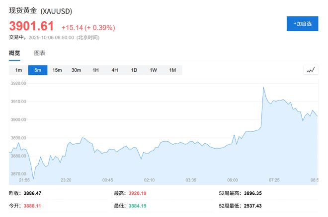 黄金与比特币齐创新高，美国政府关门引关注