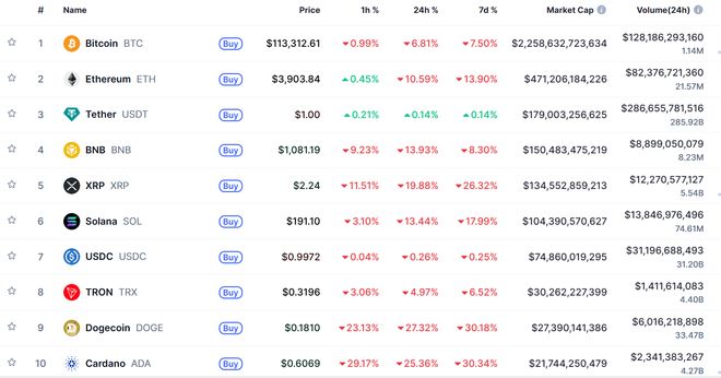 比特币暴跌13%，币圈巨额清算超百亿美元