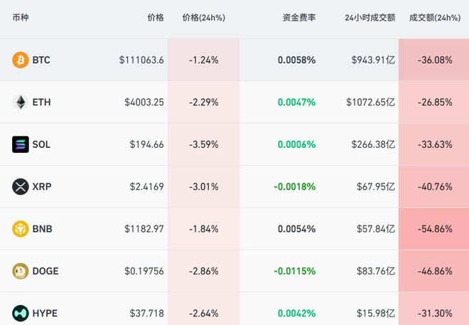 全球资产飙升黄金突破4220美元，比特币逼近18万美元