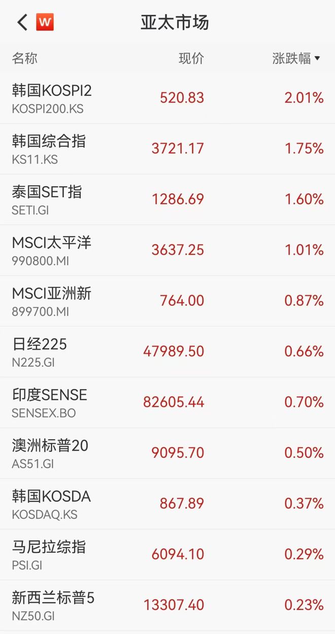 全球资产飙升黄金突破4220美元，比特币逼近18万美元