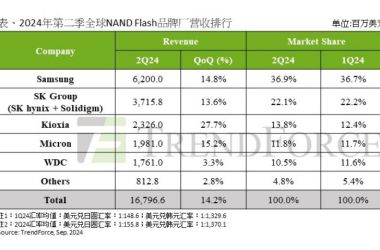 NAND Flash市场回升，AI驱动产业迈向新高峰-Ai设计师学院